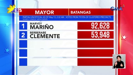 Mayoral race partial unofficial results ng ilang probinsya as of 2:32 AM | Eleksyon 2025