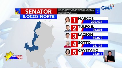 Pag-canvass ng mga boto sa Ilocos Norte, ipinagpapatuloy; PDP Laban senatorial candidates, hindi pumasok sa top 12 ng Ilocos Norte | Eleksyon 2025