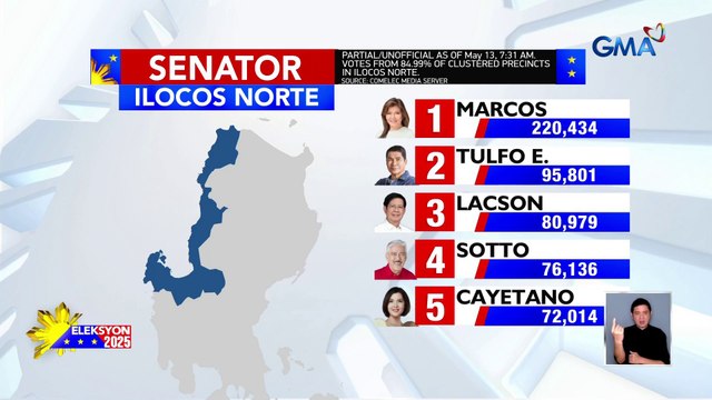 Pag-canvass ng mga boto sa Ilocos Norte, ipinagpapatuloy; PDP Laban senatorial candidates, hindi pumasok sa top 12 ng Ilocos Norte | Eleksyon 2025
