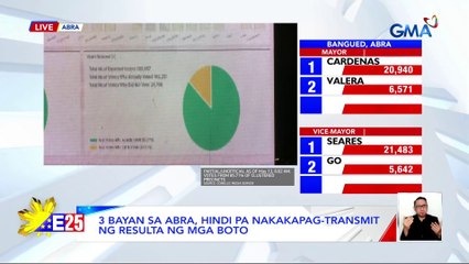 3 bayan sa Abra, hindi pa nakakapag-transmit ng resulta ng mga boto | Eleksyon 2025