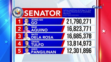 Senatorial race partial unofficial votes as of 10:54 AM | Eleksyon 2025