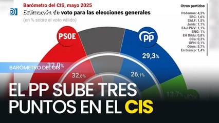 El PP sube tres puntos en el CIS tras el apagón