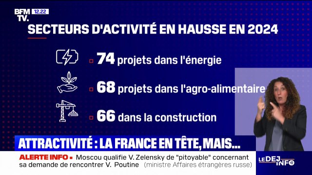 La France reste en tête des pays les plus attractifs d'Europe pour les entreprises