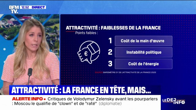 Pour la sixième année consécutive, la France reste en tête des pays les plus attractifs d'Europe