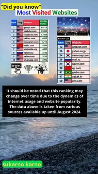 Top 10 most visited websites in the world based on average monthly traffic #news #ranking