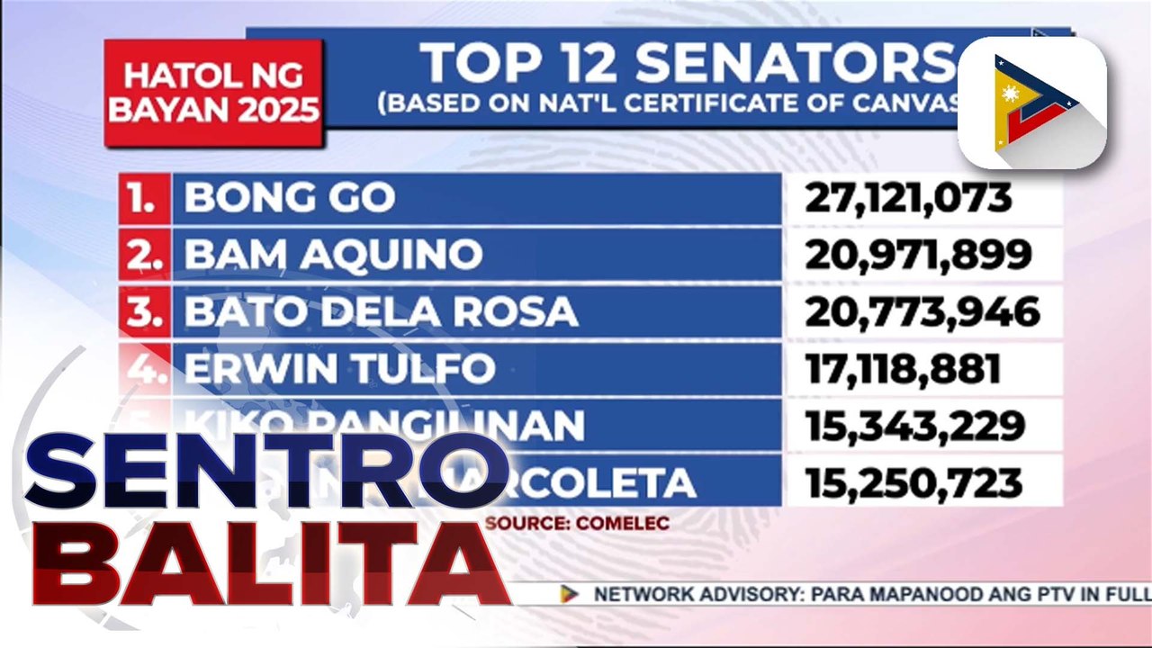 Proklamasyon ng mga nanalo sa pagka-senador bukas, tuloy na ayon sa NBOC; voter turnout ng #HatolNgBayan2025, pinakamataas sa lahat ng midterm elections ng bansa ayon sa Comelec