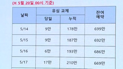 SKT "비정상인증 차단 고도화...252만 명 유심 교체" / YTN
