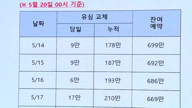 SKT 비정상인증 차단 고도화...252만 명 유심 교체 / YTN