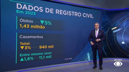 Número de divórcios cresce no Brasil