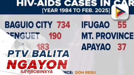 1,295 HIV cases, naitala sa Cordillera mula 1984 hangang February 2025; Baguio City at Benguet, nakapagtala ng pinakamaraming kaso