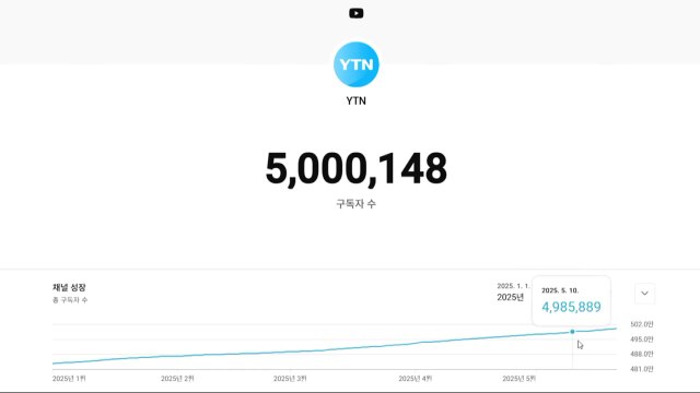 YTN 유튜브 구독 5백만 돌파...채널 개설 12년 만 / YTN