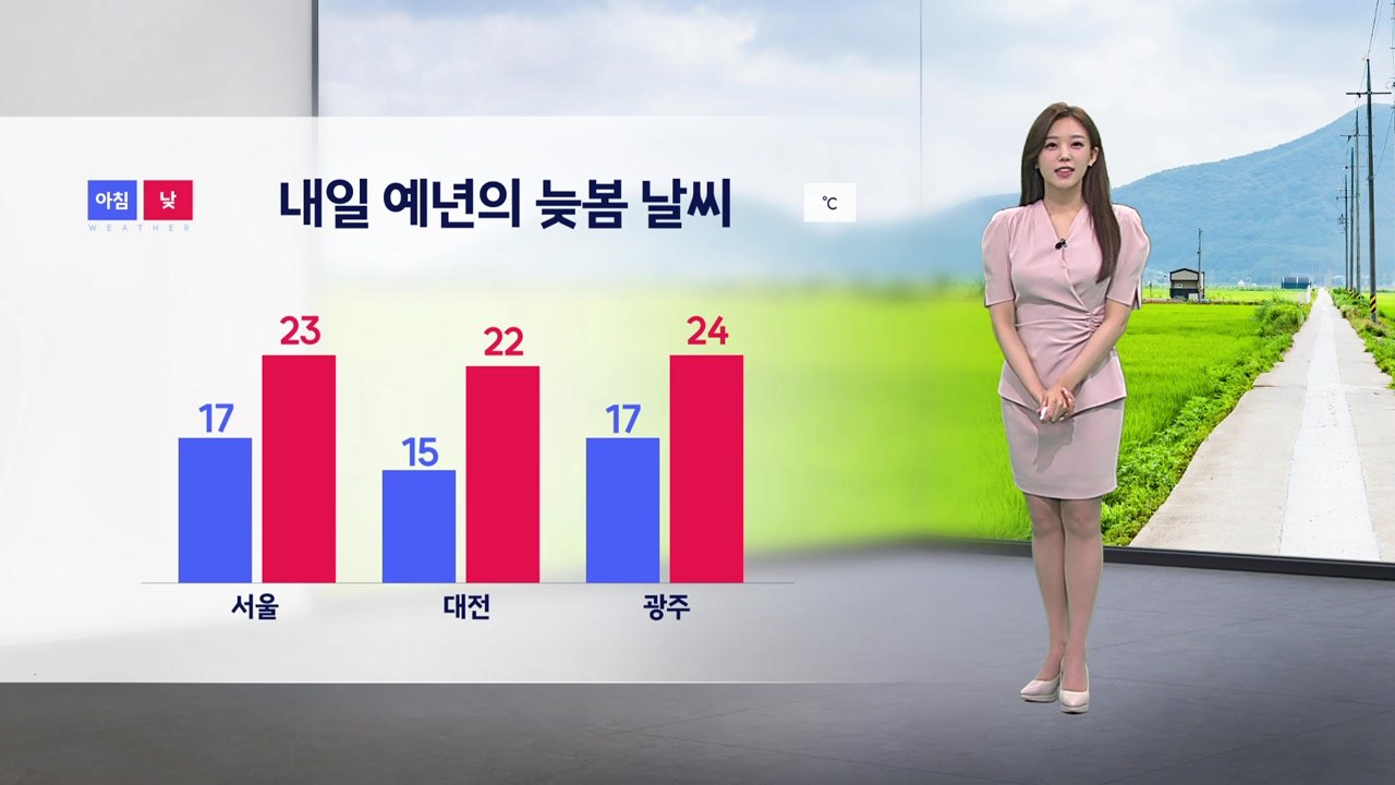 [날씨] 내일 예년의 늦봄 날씨...낮 강한 자외선 주의 / YTN