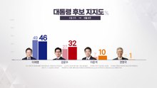 "지지도 이재명 46% 김문수 32% 이준석 10%" [NBS] / YTN