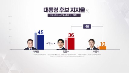 이재명 지지율 하락, 김문수·이준석 상승세! 최신 여론조사 분석 📊