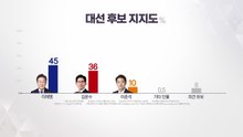 "이재명 45%·김문수 36%·이준석 10%" [갤럽] / YTN