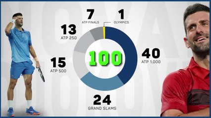 Mission accomplished! Djokovic wins 100th career title