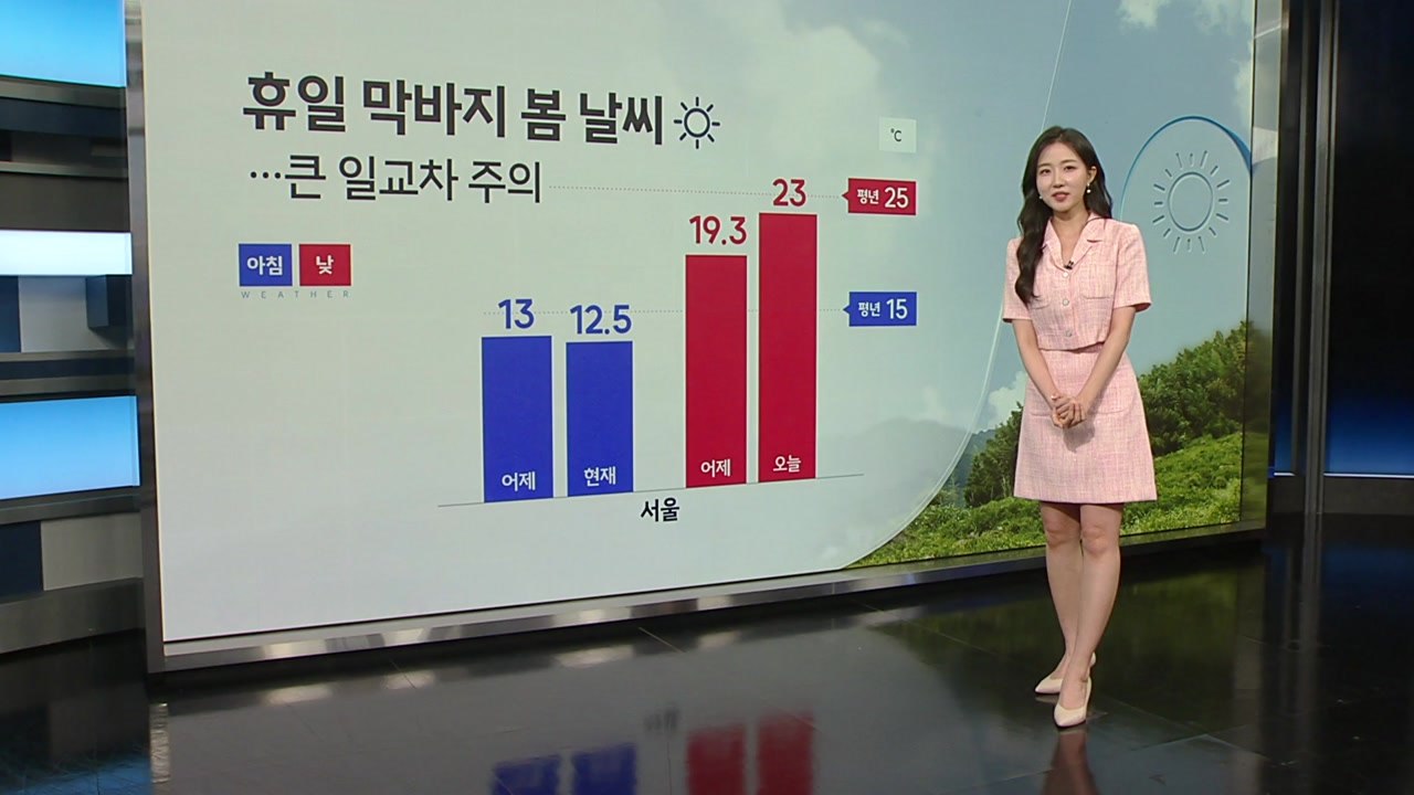 [날씨] 휴일 맑고 따뜻...오후 한때 중부 내륙 소나기 / YTN