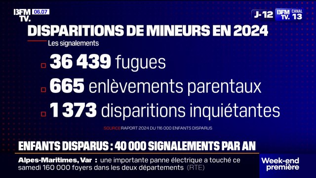 En France, en 2024, 38.477 signalements de disparition de mineurs ont été émis