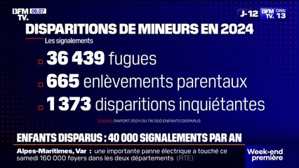 En France, en 2024, 38.477 signalements de disparition de mineurs ont été émis