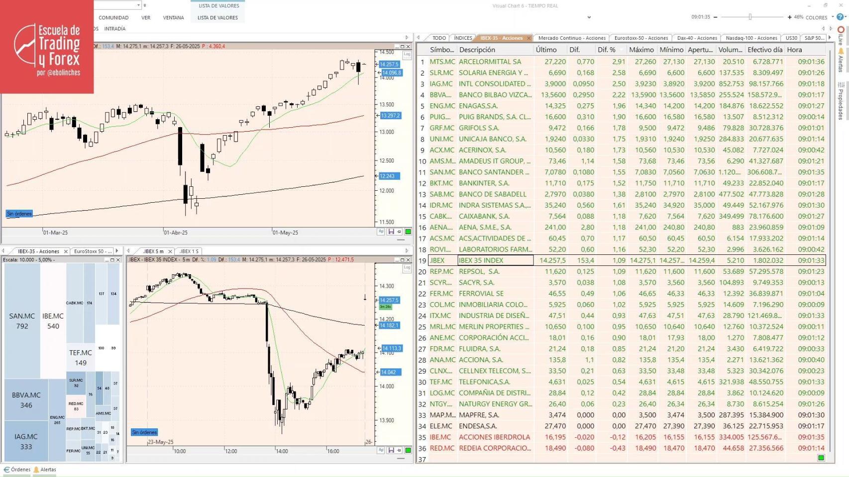 Ibex 35, la bolsa en directo hoy El Ibex 35(+0,83%) recupera los