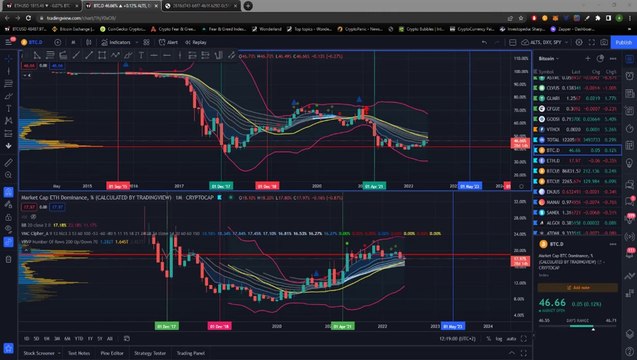 Крипто техничка анализа Напреден курс 24. BTC flippening. Дали BTC ќе ја изгуби својата доминација