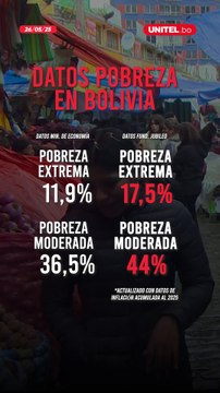 Sube la pobreza el Bolivia. Un estudio de la Fundación Jubileo estima que la inflación provocó el incremento de la pobreza moderada y extrema.