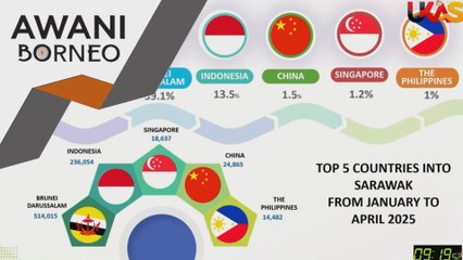 Negara ASEAN penyumbang utama pelancong ke Sarawak
