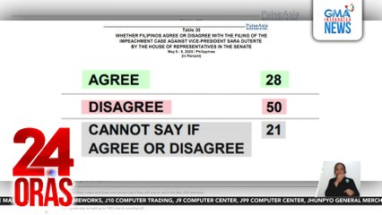 50% ng respondents ng Pulse Asia Survey, hindi sang-ayon sa paghahain ng impeachment case laban kay VP Sara Duterte | 24 Oras