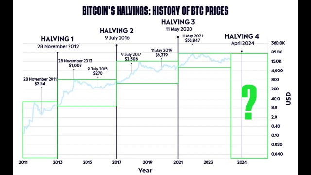 Bitcoin Halving 2024: Will It Skyrocket Prices in 2025?