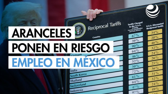 Aranceles de Trump ponen en riesgo el 17% del empleo en México y Canadá: OIT