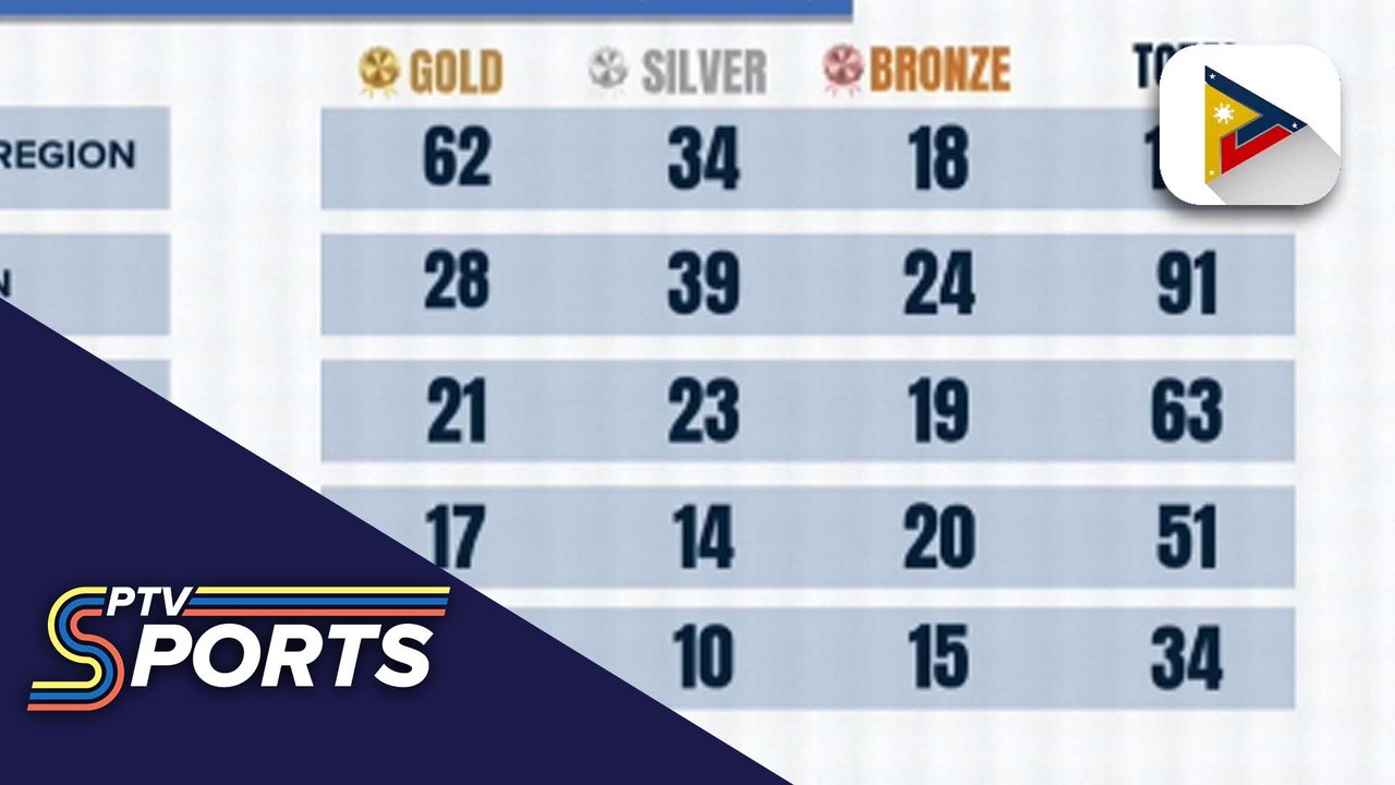 NCR, dinodomina pa rin ang overall medal standings sa Palarong Pambansa 2025 sa Ilocos Norte