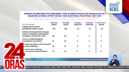 SWS Survey - 93% ng respondents, naniniwalang dapat unahin ni VP Sara Duterte ang pagtugon sa mga pangangailangan ng bansa | 24 Oras