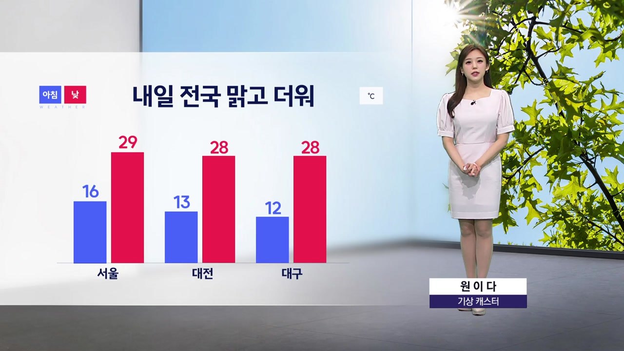 [날씨] 내일 전국 맑고 더워...서울 최고 29도 / YTN