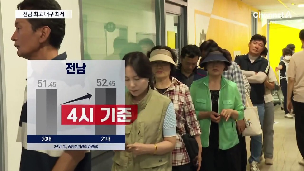 엇갈린 영호남…전남 ‘최고’·대구 ‘최저’