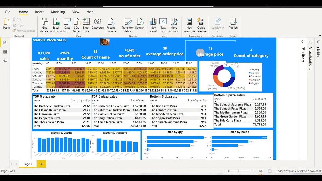 END TO END REPORT ON POWER BI MAVEN PIZZA SALES POWER BI