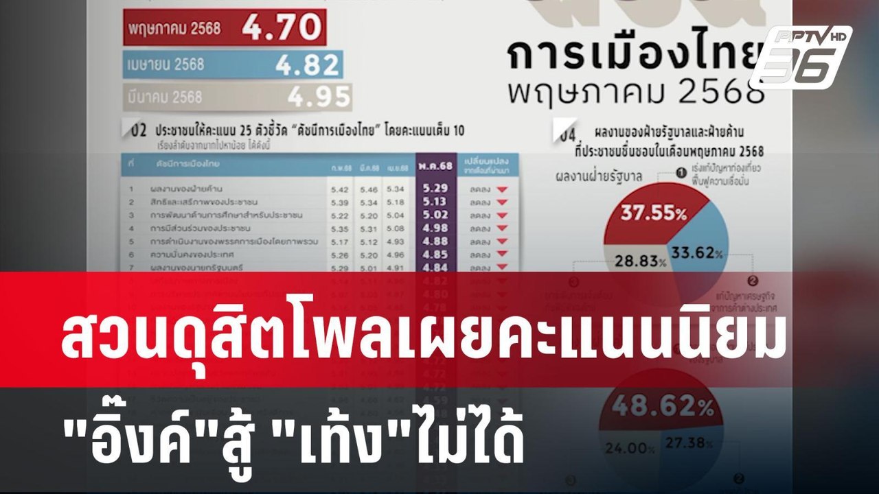 สวนดุสิตโพลเผยคะแนนนิยม "อิ๊งค์"สู้ "เท้ง"ไม่ได...