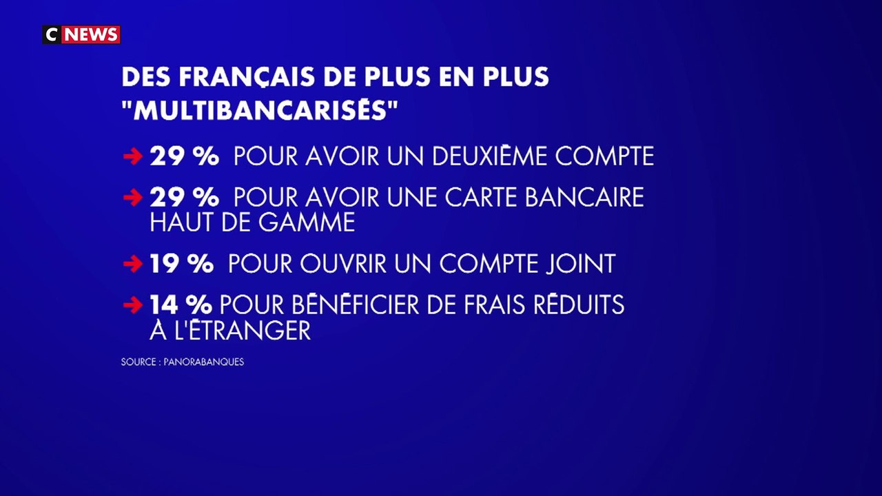Opportunisme, avantages... Les Français de plus en plus «multibancarisés»