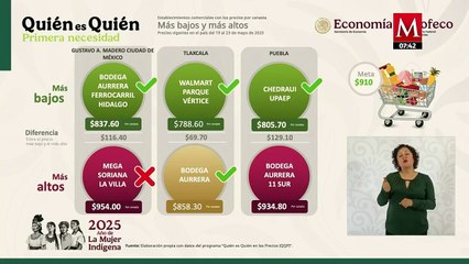 Profeco da el anuncio de que el costo de la canasta básica no debe ser más de $910.00