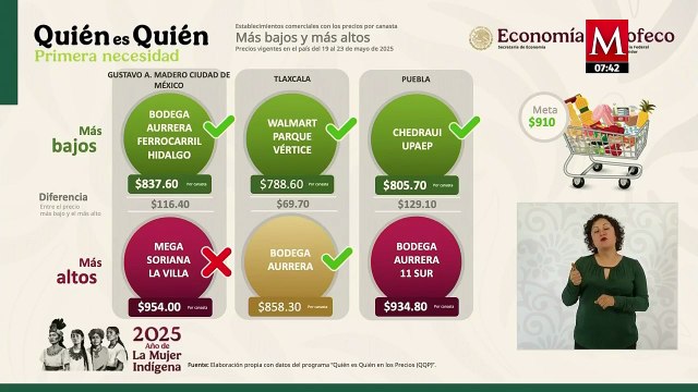 Profeco da el anuncio de que el costo de la canasta básica no debe ser más de $910.00