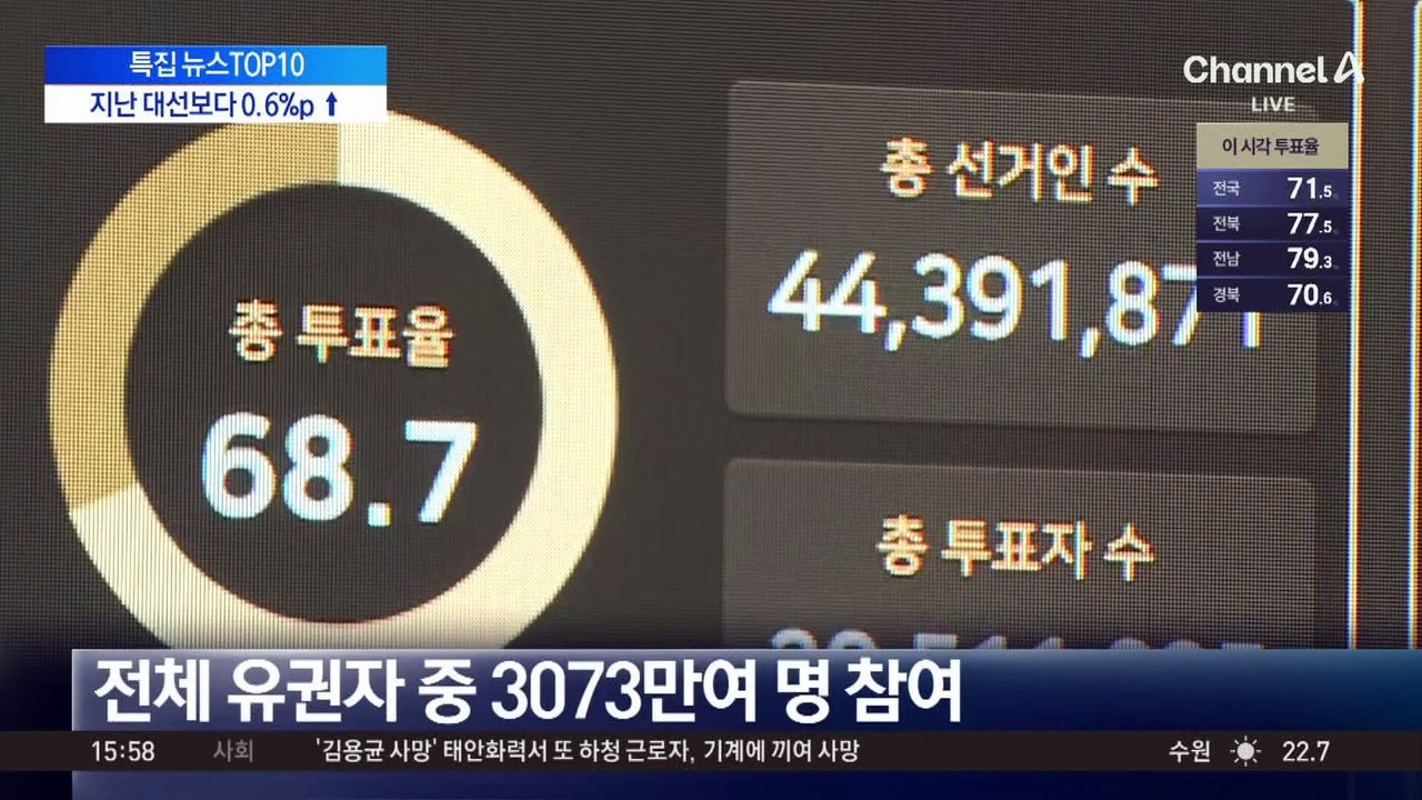 오후 3시 기준 전국 투표율 68.7%…지난 대선보다 높아