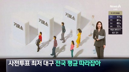 사전투표율 최저 대구, 전국 평균 따라잡아