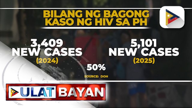 DOH, iminumungkahing gawin nang national public health emergency ang HIV dahil sa patuloy na paglobo ng kaso nito sa Pilipinas na tumaas pa ng 500%