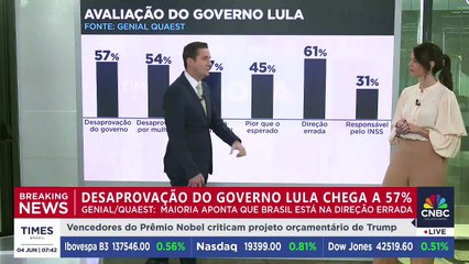 Desaprovação do governo Lula chega a 57%; veja análise de Mariana Almeida