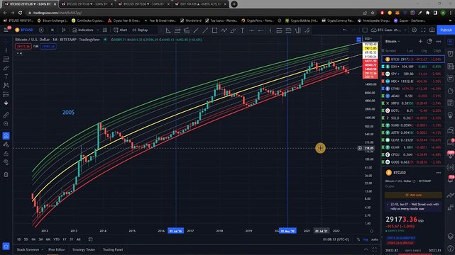 Крипто техничка анализа Напреден курс 28. DCA - Практична примена во последните два BTC циклуси
