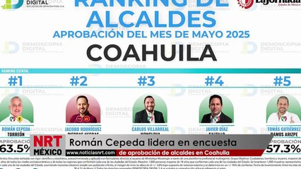 Román Cepeda lidera en encuesta de aprobación de alcaldes en Coahuila