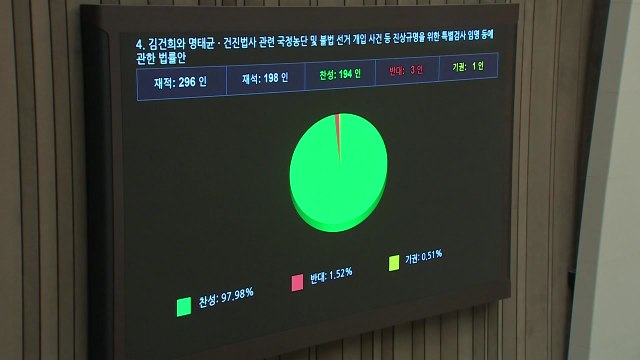'내란·김건희·순직 해병 특검법' 국회 본회의 통과 / YTN