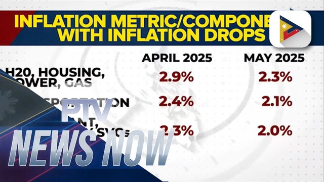 Overall inflation slows down 1.3% from April's 1.4%
