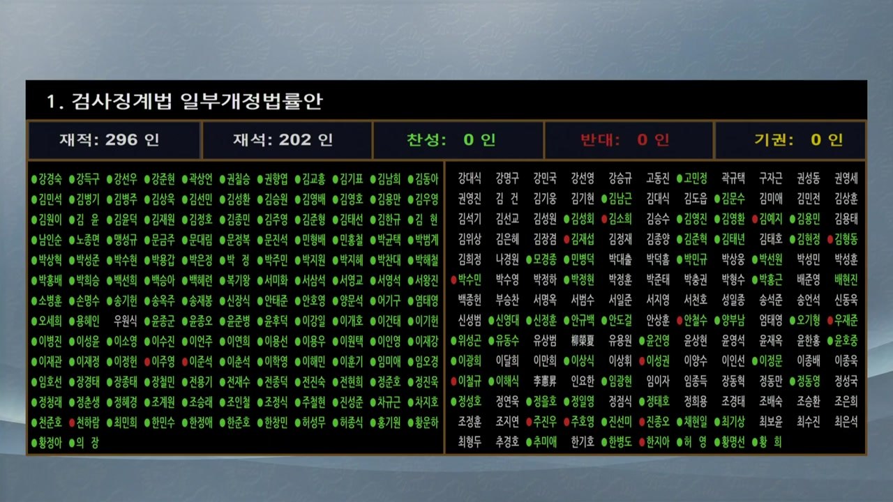검사징계법 개정안, 민주당 주도 국회 본회의 통과 / YTN