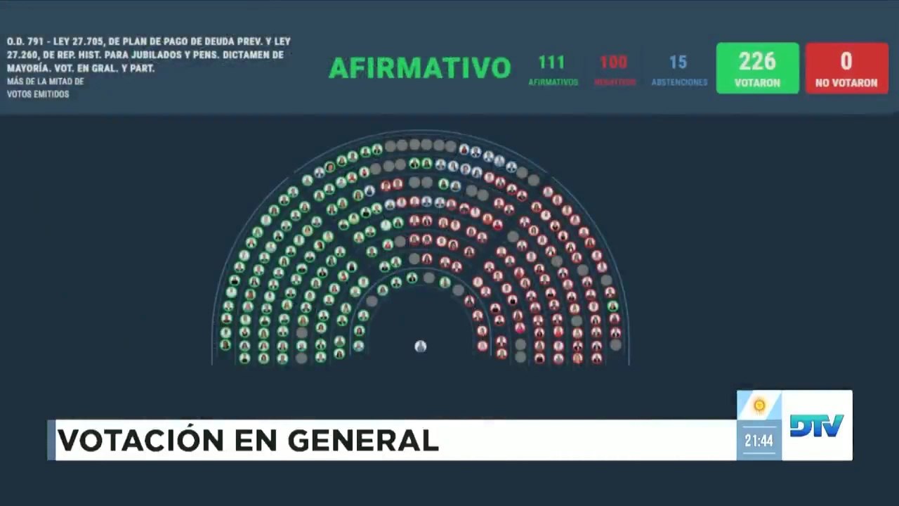 VOTACIÓN - G y P - Plan de pago de deuda para Jubilaciones y Pensiones - Sesión 04-06-2025