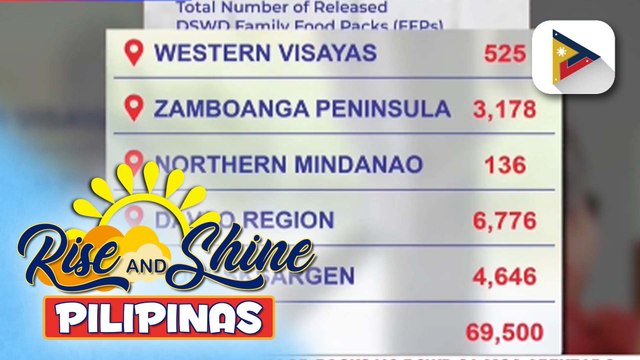 Naipamahaging food packs ng DSWD sa mga apektado ng pag-ulan sa Visayas at Mindanao, umabot na sa higit 84K